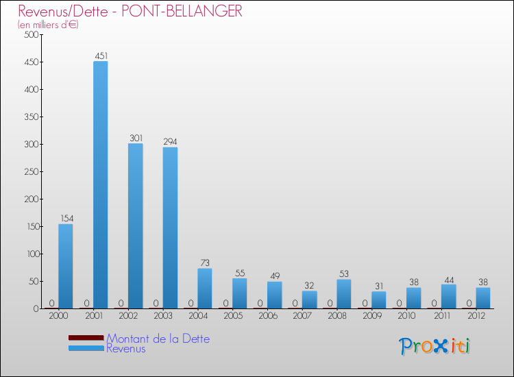 Evolution comparée de la dette et des revenus pour la commune de PONT-BELLANGER de 2000 à 2012 Comparaison de la dette et des revenus pour PONT-BELLANGER de 2000 à 2012