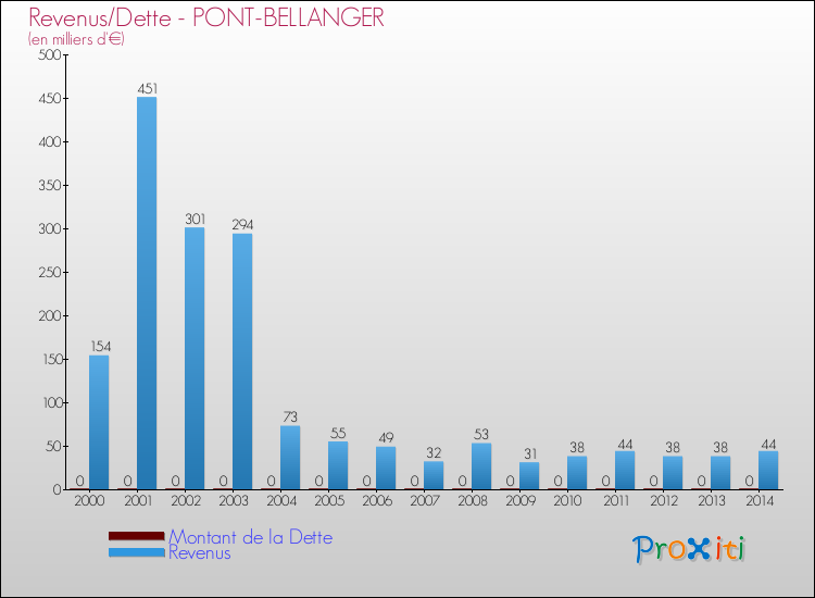 Evolution comparée de la dette et des revenus pour la commune de PONT-BELLANGER de 2000 à 2014 Comparaison de la dette et des revenus pour PONT-BELLANGER de 2000 à 2014