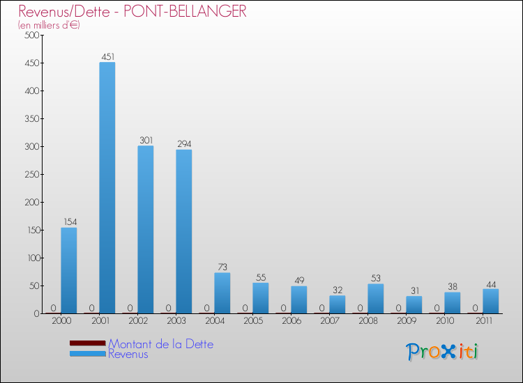 Evolution comparée de la dette et des revenus pour la commune de PONT-BELLANGER de 2000 à 2011 Comparaison de la dette et des revenus pour PONT-BELLANGER de 2000 à 2011