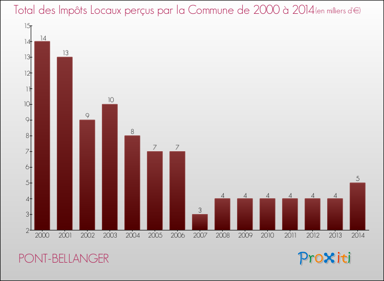 Evolution des Impôts Locaux pour la commune de PONT-BELLANGER de 2000 à 2014 Evolution des Impôts Locaux pour PONT-BELLANGER de 2000 à 2014