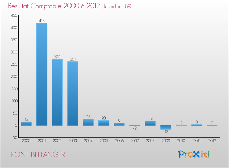 Evolution du résultat comptable pour la commune de PONT-BELLANGER de 2000 à 2012 Evolution du résultat comptable pour PONT-BELLANGER de 2000 à 2012