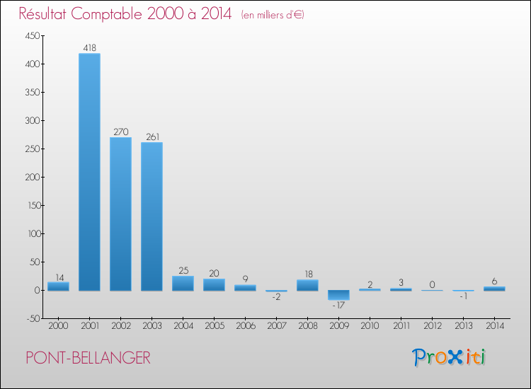 Evolution du résultat comptable pour la commune de PONT-BELLANGER de 2000 à 2014 Evolution du résultat comptable pour PONT-BELLANGER de 2000 à 2014