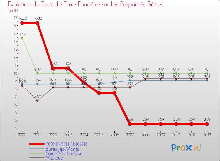 Evolution du taux de la taxe foncière sur le bati pour PONT-BELLANGER et les communes proches de 2000 à 2012 Comparaison des taux de taxe foncière sur le bati pour PONT-BELLANGER et les communes voisines de 2000 à 2012