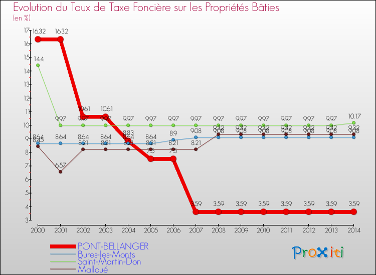 Evolution du taux de la taxe foncière sur le bati pour PONT-BELLANGER et les communes proches de 2000 à 2014 Comparaison des taux de taxe foncière sur le bati pour PONT-BELLANGER et les communes voisines de 2000 à 2014