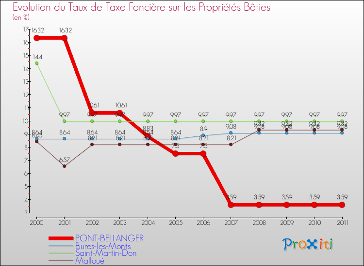 Evolution du taux de la taxe foncière sur le bati pour PONT-BELLANGER et les communes proches Comparaison des taux de taxe foncière sur le bati pour PONT-BELLANGER et les communes voisines