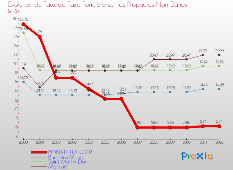 Evolution du taux de la taxe foncière sur les immeubles et terrains non batis pour PONT-BELLANGER et les communes proches de 2000 à 2012 Comparaison des taux de la taxe foncière sur les immeubles et terrains non batis pour PONT-BELLANGER et les communes voisines de 2000 à 2012