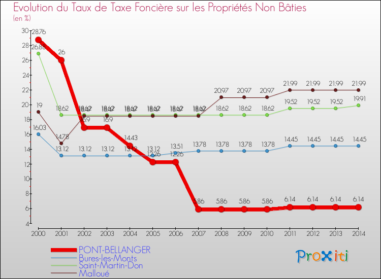 Evolution du taux de la taxe foncière sur les immeubles et terrains non batis pour PONT-BELLANGER et les communes proches de 2000 à 2014 Comparaison des taux de la taxe foncière sur les immeubles et terrains non batis pour PONT-BELLANGER et les communes voisines de 2000 à 2014