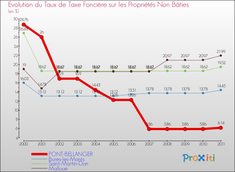 Evolution du taux de la taxe foncière sur les immeubles et terrains non batis pour PONT-BELLANGER et les communes proches Comparaison des taux de la taxe foncière sur les immeubles et terrains non batis pour PONT-BELLANGER et les communes voisines