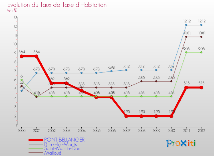 Evolution du taux de la taxe d'habitation pour PONT-BELLANGER et les communes proches Comparaison des taux de la taxe d'habitation pour PONT-BELLANGER et les communes voisines