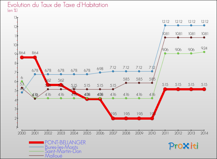 Evolution du taux de la taxe d'habitation pour PONT-BELLANGER et les communes proches de 2000 à 2014 Comparaison des taux de la taxe d'habitation pour PONT-BELLANGER et les communes voisines de 2000 à 2014