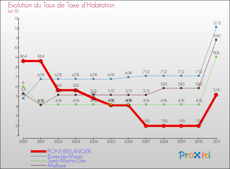 Evolution du taux de la taxe d'habitation pour PONT-BELLANGER et les communes proches Comparaison des taux de la taxe d'habitation pour PONT-BELLANGER et les communes voisines
