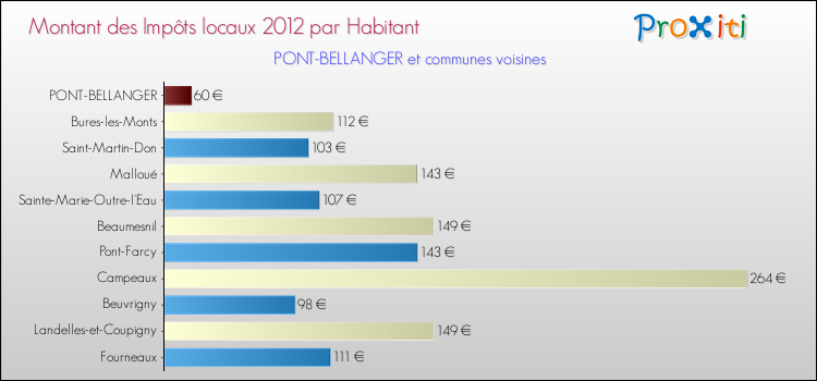 Montant des impôts locaux par Habitant pour PONT-BELLANGER et les communes proches Comparaison des impôts locaux par habitant pour PONT-BELLANGER et les communes voisines