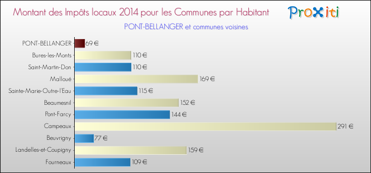 Montant des impôts locaux par Habitant pour PONT-BELLANGER et les communes proches en 2014 Comparaison des impôts locaux par habitant pour PONT-BELLANGER et les communes voisines en 2014