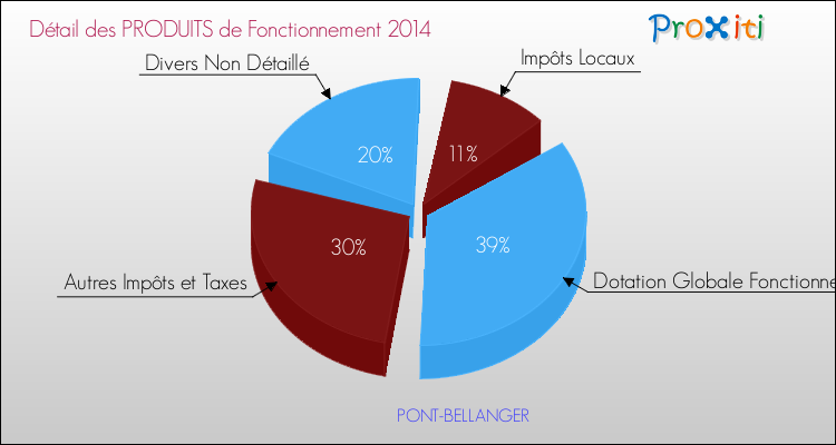 Décomposition du Budget de Fonctionnement 2014 de la commune de PONT-BELLANGER Budget de Fonctionnement 2014 pour la commune de PONT-BELLANGER