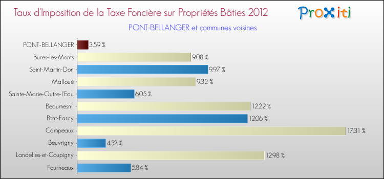 Taux d'imposition de la taxe foncière sur le bati 2012 pour PONT-BELLANGER et les communes proches Comparaison des taux d'imposition de la taxe foncière sur le bati 2012 pour PONT-BELLANGER et les communes voisines