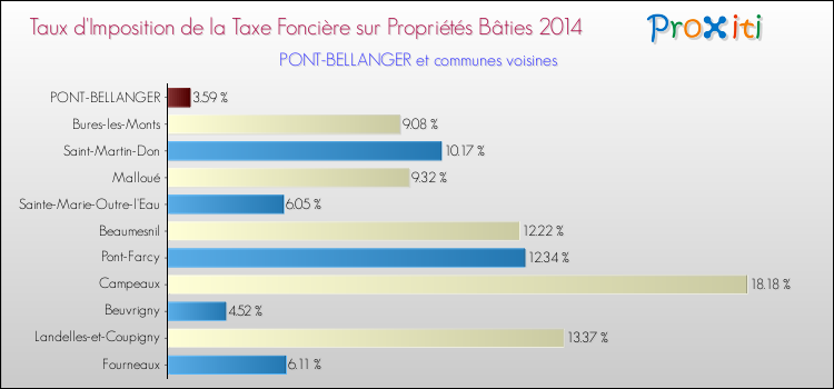 Taux d'imposition de la taxe foncière sur le bati 2014 pour PONT-BELLANGER et les communes proches Comparaison des taux d'imposition de la taxe foncière sur le bati 2014 pour PONT-BELLANGER et les communes voisines