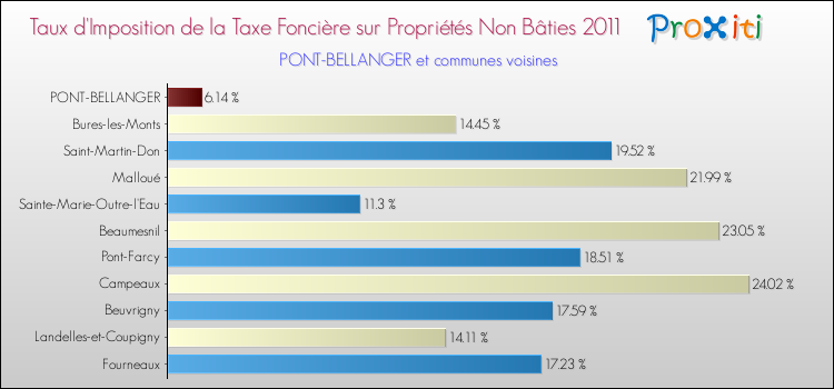 Taux d'imposition de la taxe foncière sur les immeubles et terrains non batis 2011 pour PONT-BELLANGER et les communes proches Comparaison des taux d'imposition de la taxe foncière sur les immeubles et terrains non batis 2011 pour PONT-BELLANGER et les communes voisines