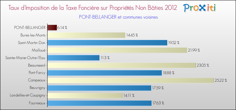 Taux d'imposition de la taxe foncière sur les immeubles et terrains non batis 2012 pour PONT-BELLANGER et les communes proches Comparaison des taux d'imposition de la taxe foncière sur les immeubles et terrains non batis 2012 pour PONT-BELLANGER et les communes voisines