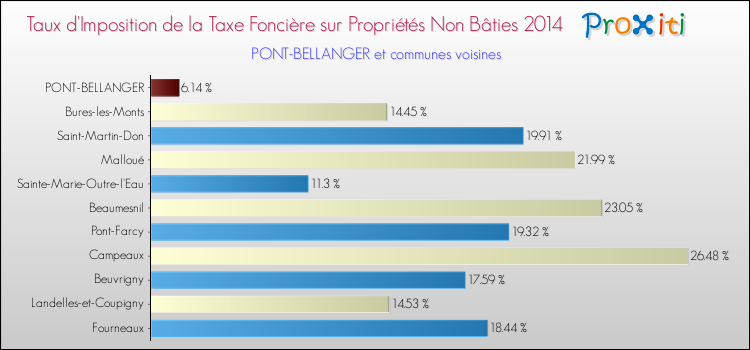 Taux d'imposition de la taxe foncière sur les immeubles et terrains non batis 2014 pour PONT-BELLANGER et les communes proches Comparaison des taux d'imposition de la taxe foncière sur les immeubles et terrains non batis 2014 pour PONT-BELLANGER et les communes voisines