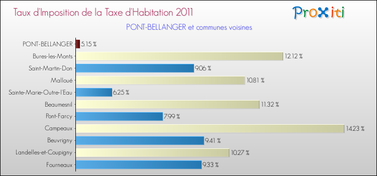 Taux d'imposition de la taxe d'habitation 2011 pour PONT-BELLANGER et les communes proches Comparaison des taux d'imposition de la taxe d'habitation 2011 pour PONT-BELLANGER et les communes voisines