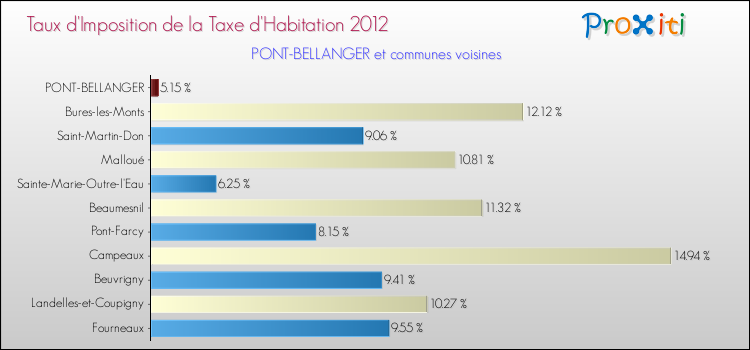 Taux d'imposition de la taxe d'habitation 2012 pour PONT-BELLANGER et les communes proches Comparaison des taux d'imposition de la taxe d'habitation 2012 pour PONT-BELLANGER et les communes voisines