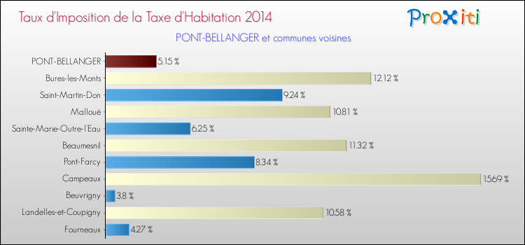 Taux d'imposition de la taxe d'habitation 2014 pour PONT-BELLANGER et les communes proches Comparaison des taux d'imposition de la taxe d'habitation 2014 pour PONT-BELLANGER et les communes voisines