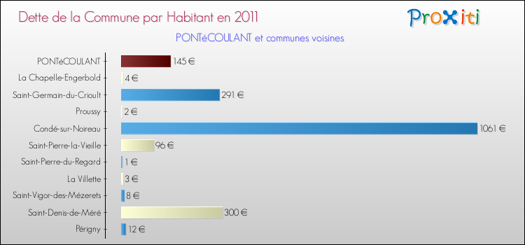 Dette par habitant de la commune en 2011 pour PONTéCOULANT et les communes proches Comparaison de la dette par habitant de la commune en 2011 pour PONTéCOULANT et les communes voisines