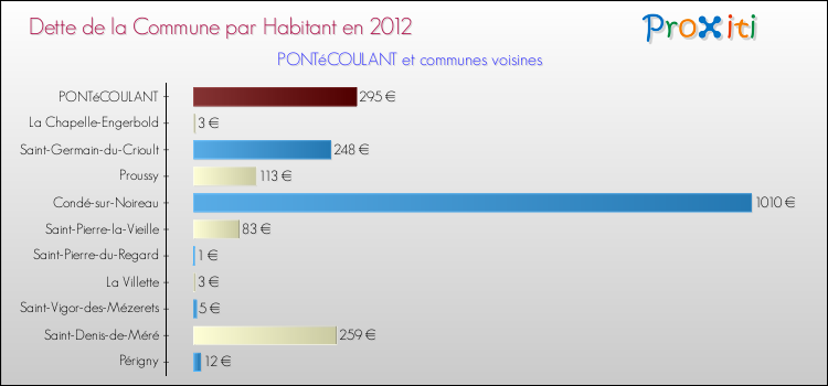 Dette par habitant de la commune en 2012 pour PONTéCOULANT et les communes proches Comparaison de la dette par habitant de la commune en 2012 pour PONTéCOULANT et les communes voisines