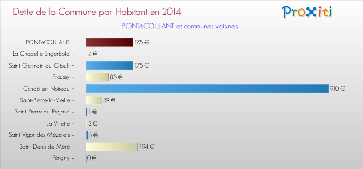 Dette par habitant de la commune en 2014 pour PONTéCOULANT et les communes proches Comparaison de la dette par habitant de la commune en 2014 pour PONTéCOULANT et les communes voisines