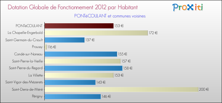 Montant des dotations globales de fonctionnement DGF par Habitant pour PONTéCOULANT et les communes proches Comparaison des des dotations globales de fonctionnement DGF par habitant pour PONTéCOULANT et les communes voisines