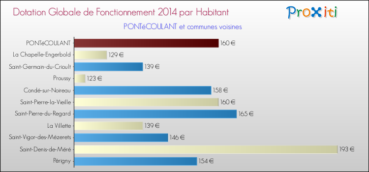 Montant des dotations globales de fonctionnement DGF par Habitant pour PONTéCOULANT et les communes proches en 2014. Comparaison des des dotations globales de fonctionnement DGF par habitant pour PONTéCOULANT et les communes voisines en 2014.