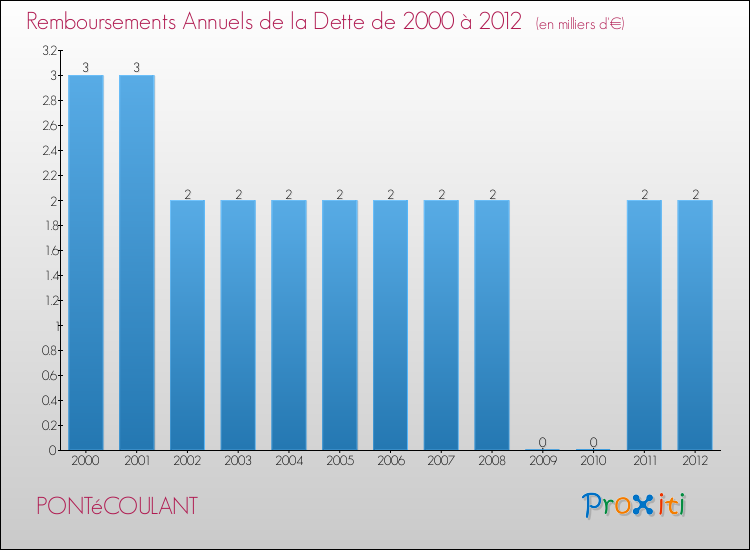 Evolution de l'annuité de la dette pour la commune de PONTéCOULANT de 2000 à 2012 Annuités de la dette pour PONTéCOULANT de 2000 à 2012