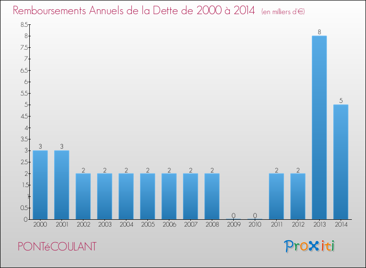Evolution de l'annuité de la dette pour la commune de PONTéCOULANT de 2000 à 2014 Annuités de la dette pour PONTéCOULANT de 2000 à 2014