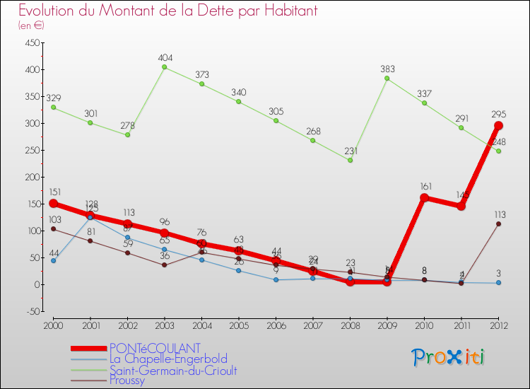 Evolution de la dette par habitant pour la commune de PONTéCOULANT et les communes proches de 2000 à 2012 Comparaison de la dette par habitant pour PONTéCOULANT et les communes voisines de 2000 à 2012
