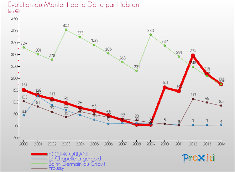 Evolution de la dette par habitant pour la commune de PONTéCOULANT et les communes proches de 2000 à 2014 Comparaison de la dette par habitant pour PONTéCOULANT et les communes voisines de 2000 à 2014