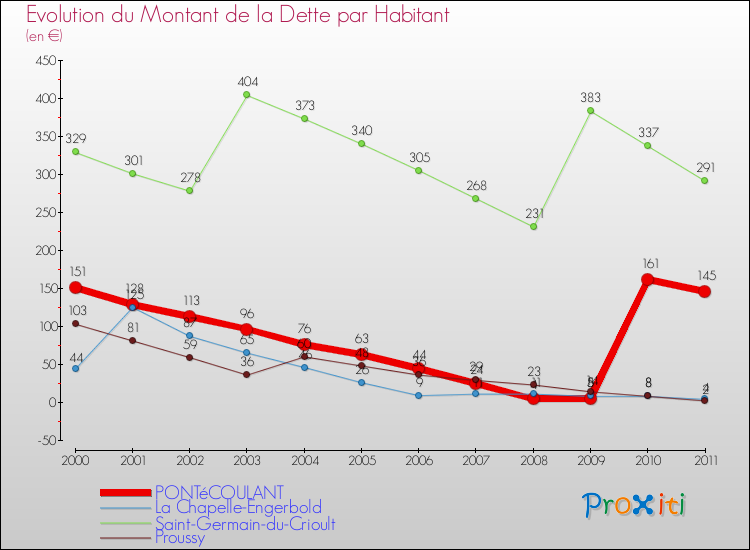 Evolution de la dette par habitant pour la commune de PONTéCOULANT et les communes proches Comparaison de la dette par habitant pour PONTéCOULANT et les communes voisines