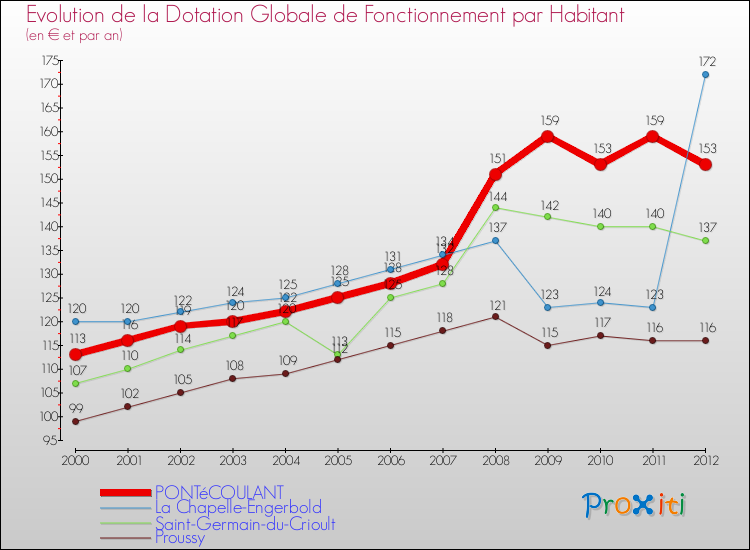 Evolution et montant de la dotation globale de fonctionnement par Habitant pour PONTéCOULANT et les communes proches Comparaison des dotations globales de fonctionnement par habitant pour PONTéCOULANT et les communes voisines
