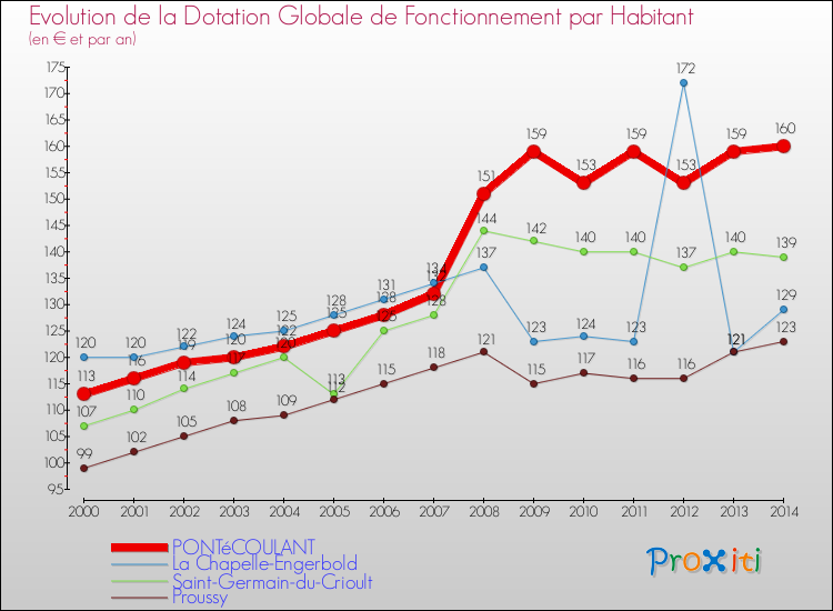 Evolution et montant de la dotation globale de fonctionnement par Habitant pour PONTéCOULANT et les communes proches de 2000 à 2014. Comparaison des dotations globales de fonctionnement par habitant pour PONTéCOULANT et les communes voisines de 2000 à 2014.