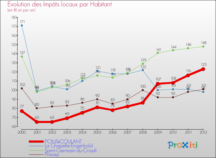 Evolution et montant des impôts locaux par Habitant pour PONTéCOULANT et les communes proches Comparaison des impôts locaux par habitant pour PONTéCOULANT et les communes voisines