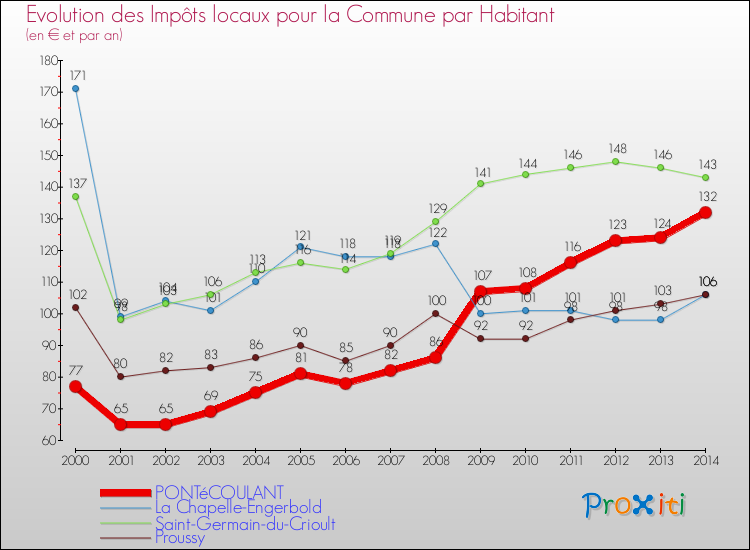 Evolution et montant des impôts locaux par Habitant pour PONTéCOULANT et les communes proches de 2000 à 2014 Comparaison des impôts locaux par habitant pour PONTéCOULANT et les communes voisines de 2000 à 2014