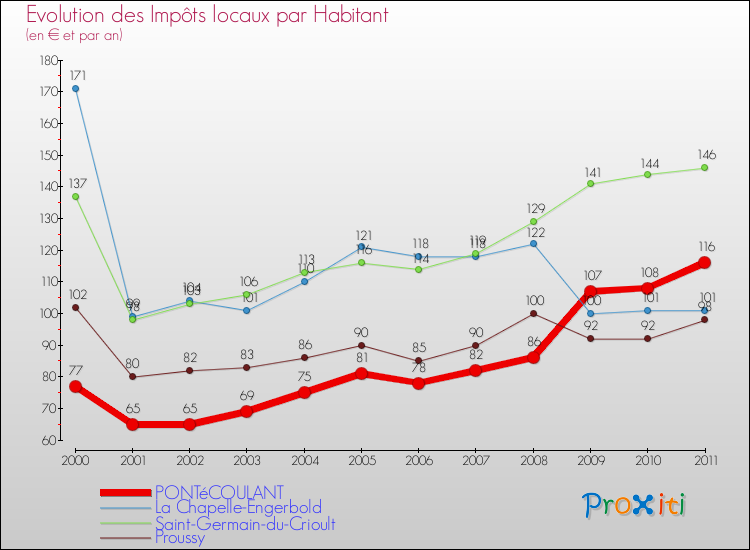 Evolution et montant des impôts locaux par Habitant pour PONTéCOULANT et les communes proches Comparaison des impôts locaux par habitant pour PONTéCOULANT et les communes voisines
