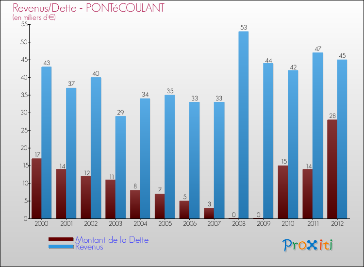 Evolution comparée de la dette et des revenus pour la commune de PONTéCOULANT de 2000 à 2012 Comparaison de la dette et des revenus pour PONTéCOULANT de 2000 à 2012