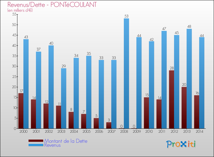 Evolution comparée de la dette et des revenus pour la commune de PONTéCOULANT de 2000 à 2014 Comparaison de la dette et des revenus pour PONTéCOULANT de 2000 à 2014
