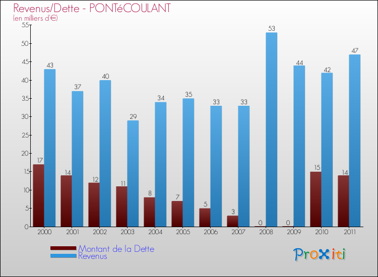 Evolution comparée de la dette et des revenus pour la commune de PONTéCOULANT de 2000 à 2011 Comparaison de la dette et des revenus pour PONTéCOULANT de 2000 à 2011