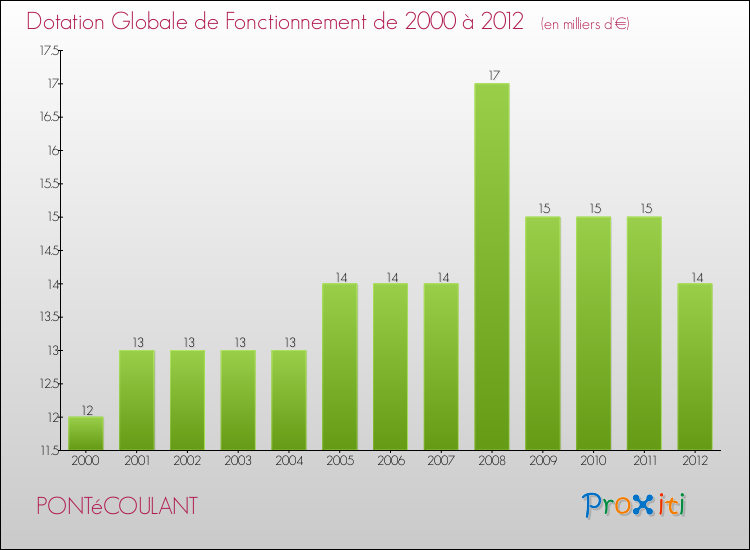 Evolution du montant de la Dotation Globale de Fonctionnement pour la commune de PONTéCOULANT de 2000 à 2012 Evolution du montant de la Dotation Globale de Fonctionnement pour PONTéCOULANT de 2000 à 2012
