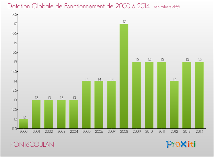 Evolution du montant de la Dotation Globale de Fonctionnement pour la commune de PONTéCOULANT de 2000 à 2014 Evolution du montant de la Dotation Globale de Fonctionnement pour PONTéCOULANT de 2000 à 2014