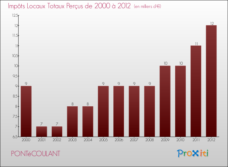 Evolution des Impôts Locaux pour la commune de PONTéCOULANT de 2000 à 2012 Evolution des Impôts Locaux pour PONTéCOULANT de 2000 à 2012