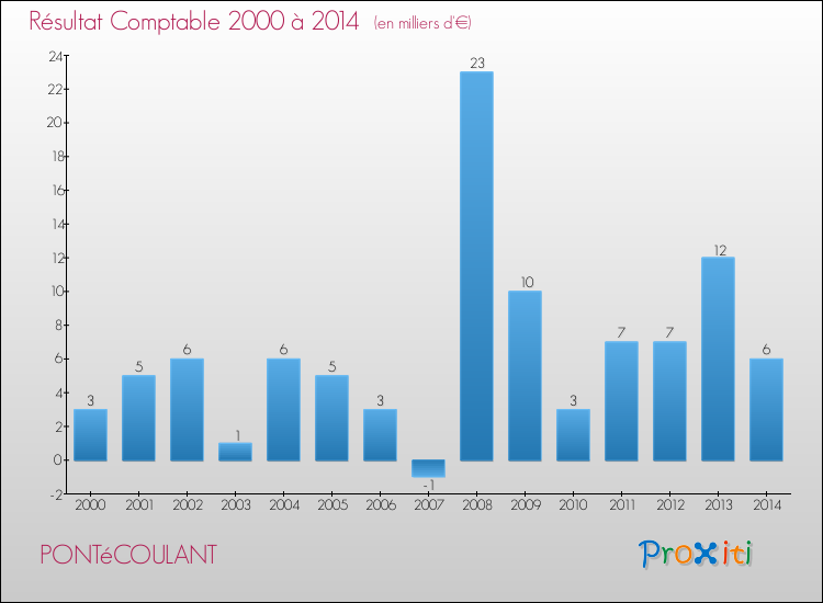 Evolution du résultat comptable pour la commune de PONTéCOULANT de 2000 à 2014 Evolution du résultat comptable pour PONTéCOULANT de 2000 à 2014