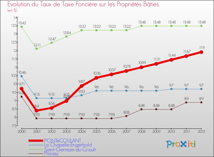 Evolution du taux de la taxe foncière sur le bati pour PONTéCOULANT et les communes proches de 2000 à 2012 Comparaison des taux de taxe foncière sur le bati pour PONTéCOULANT et les communes voisines de 2000 à 2012