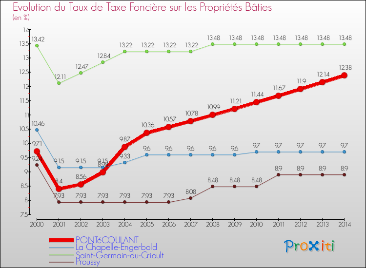 Evolution du taux de la taxe foncière sur le bati pour PONTéCOULANT et les communes proches de 2000 à 2014 Comparaison des taux de taxe foncière sur le bati pour PONTéCOULANT et les communes voisines de 2000 à 2014